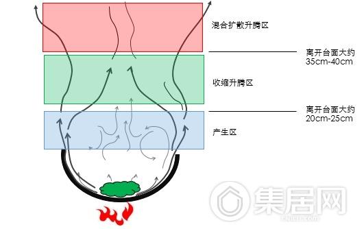 油烟扩散图示