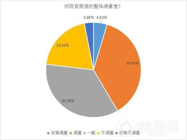 中国家庭厨房现状大调查
