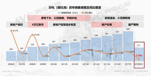 2018年上半年厨电（烟灶消）负增长