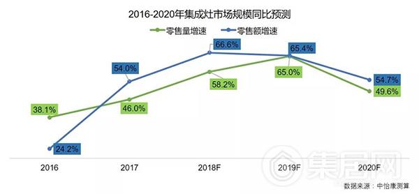 2016-2018集成灶保持30%的增速