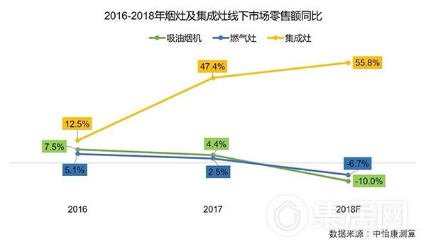 2018上半年集成灶线下增速超过40%