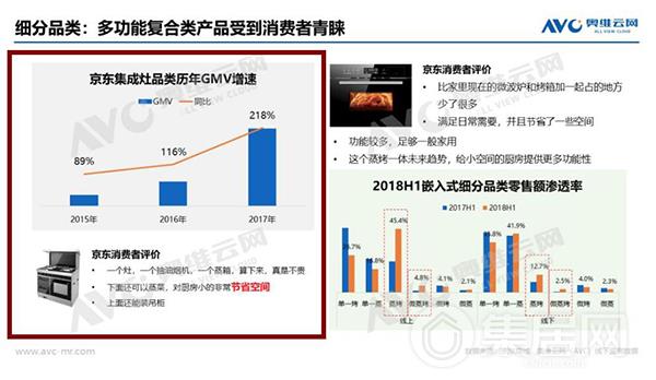 2017京东集成灶品类GMV升至218%