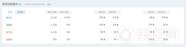 「集成灶」日均搜索量
