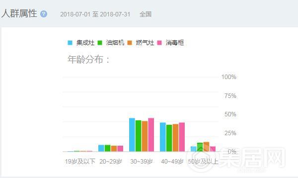 90后（20-29岁）比重达到9%
