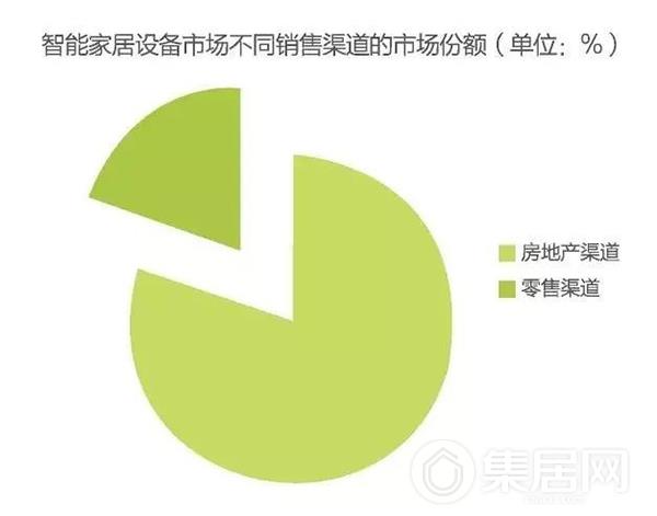 不同渠道市场份额分析