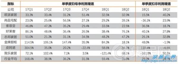 定制家居整体利润增速快于收入增速