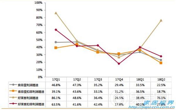 定制家居整体利润增速快于收入增速