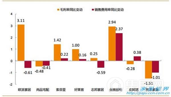 定制家居整体利润增速快于收入增速