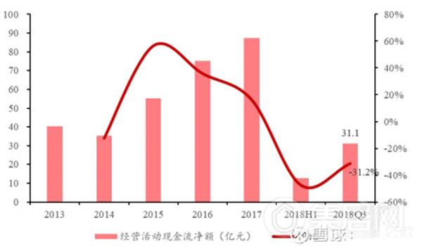 家居龙头经营活动现金流净额情况 