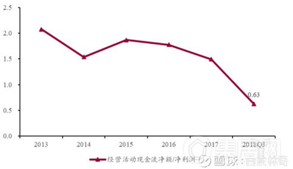 家居龙头“经营活动现金流净额/净利润”指标情况 