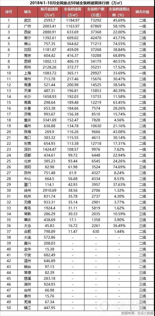 全国重点50城全装修市场