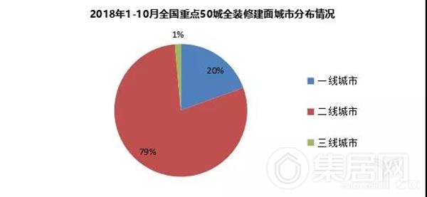 集中在一、二线城市