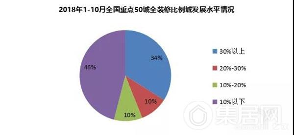 全装修比例30%以上的城市为17个