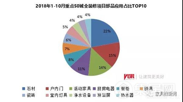 全国重点50城全装修项目部品应用数量
