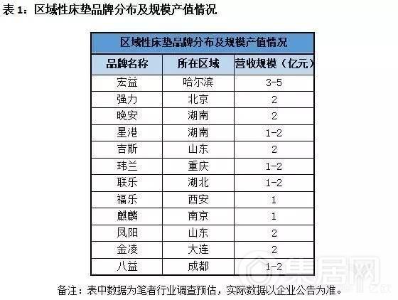 床垫行业