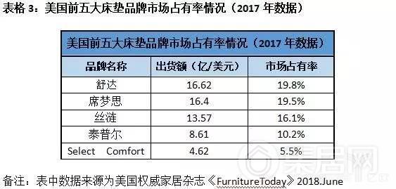 床垫行业