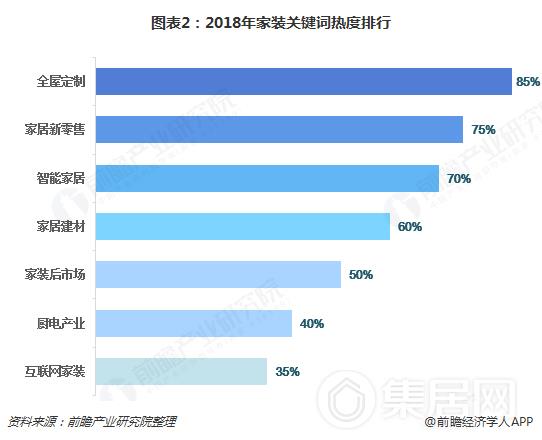 2018年智能家居和全屋定制成为行业热点