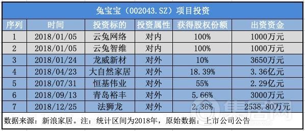（图一：盘点兔宝宝2018年7起投资案例）