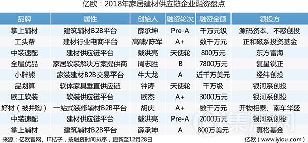 家居建材供应链行业