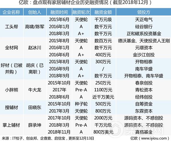 家居建材供应链行业