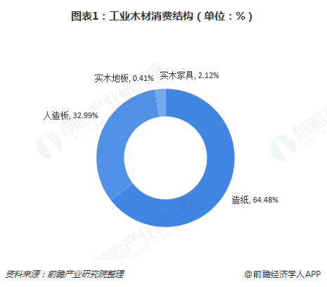 木材加工业