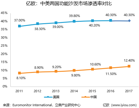沙发行业