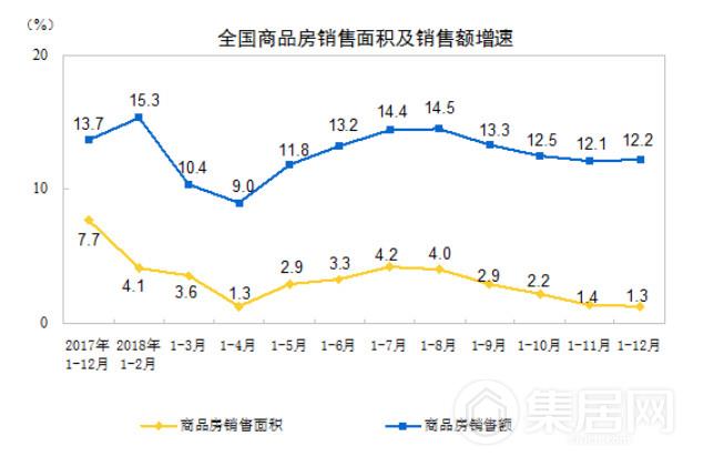 (图1:2018年全国商品房销售面积及销售额增速) (图1:2018年全国商品房销售面积及销售额增速)