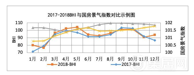 (图2:2017-2018BHI与国房景气指数对比示例图) (图2:2017-2018BHI与国房景气指数对比示例图)