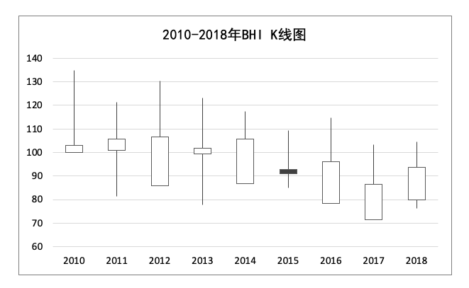(图3:2010-2018年BHI K线图) (图3:2010-2018年BHI K线图)