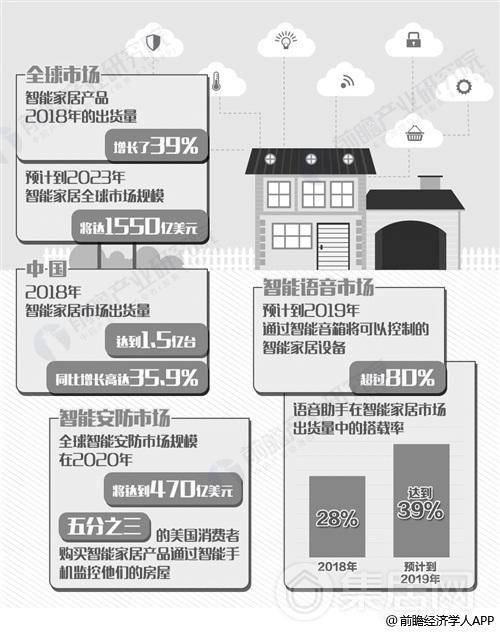 中国智能家居