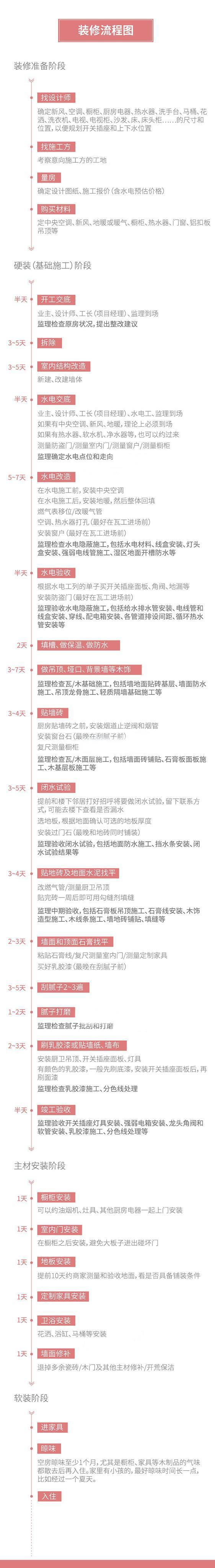 装修流程图