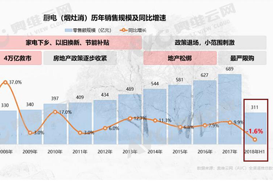 2018年最火厨电品类是什么？这组数据告诉你
