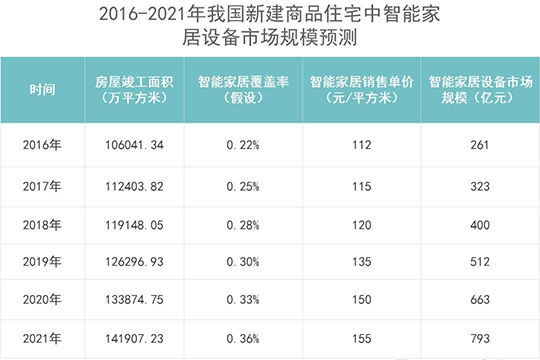 2018年智能家居行业现状及预测报告