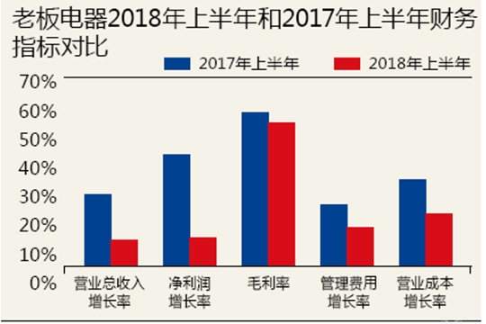 市值蒸发300多亿，老板电器难逃增速骤降泥淖