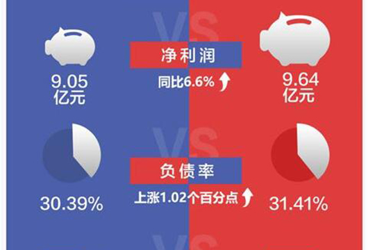 索菲亚净利润9.64亿 加速布局大家居产业链