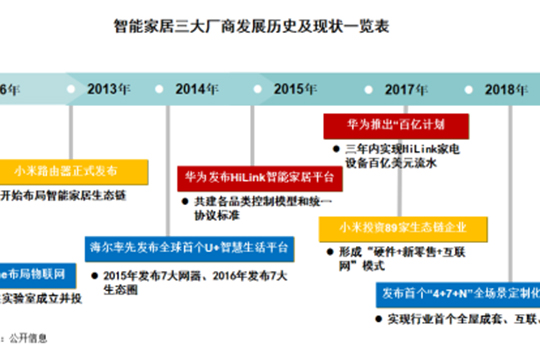 智能家居市场：海尔持续带头垦荒 小米华为各有所长